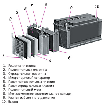 Конструкция аккумулятора серии ШТАРК АГНГ