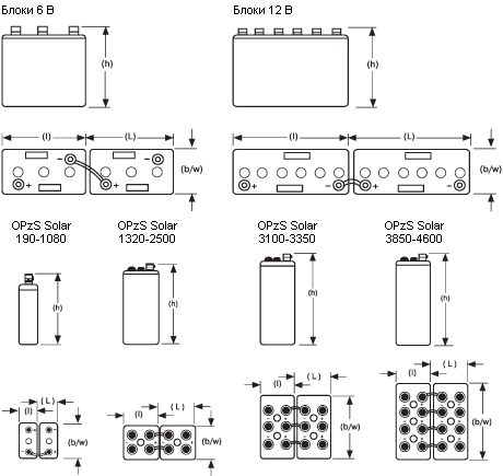 Габаритные размеры Classic OPzS Solar